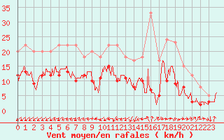 Courbe de la force du vent pour Abbeville (80)