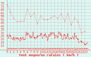 Courbe de la force du vent pour Ile d