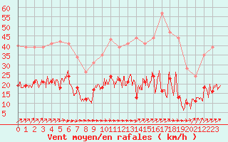 Courbe de la force du vent pour Charleville-Mzires (08)