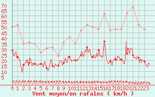 Courbe de la force du vent pour Deauville (14)