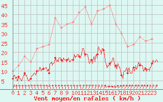 Courbe de la force du vent pour Chartres (28)
