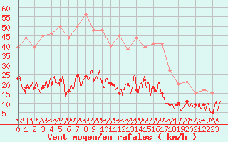 Courbe de la force du vent pour Metz (57)