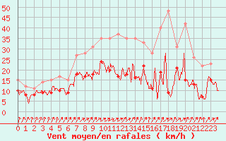 Courbe de la force du vent pour Chteauroux (36)