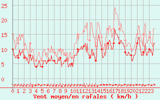 Courbe de la force du vent pour Metz-Nancy-Lorraine (57)