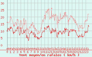 Courbe de la force du vent pour Saint-Quentin (02)