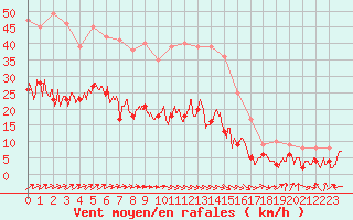 Courbe de la force du vent pour Nancy - Ochey (54)