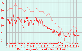 Courbe de la force du vent pour Agen (47)