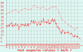 Courbe de la force du vent pour Dieppe (76)