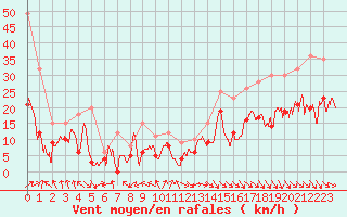 Courbe de la force du vent pour Bordeaux (33)