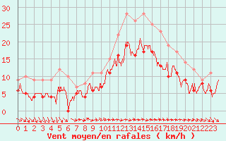 Courbe de la force du vent pour Blois (41)