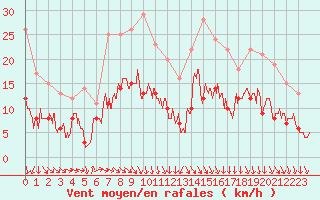 Courbe de la force du vent pour Brest (29)