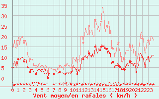 Courbe de la force du vent pour Carpentras (84)