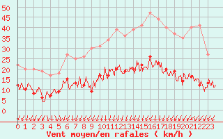 Courbe de la force du vent pour Boulogne (62)