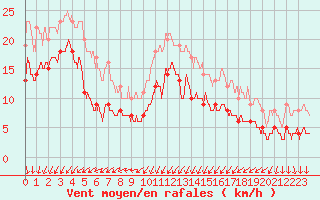 Courbe de la force du vent pour Ploumanac