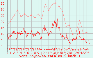 Courbe de la force du vent pour Vichy (03)
