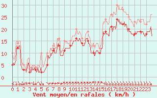 Courbe de la force du vent pour Biscarrosse (40)