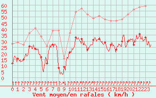 Courbe de la force du vent pour Calvi (2B)