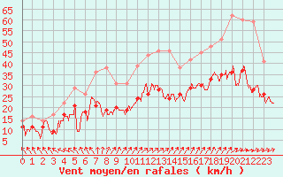 Courbe de la force du vent pour Saint-Quentin (02)