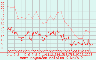 Courbe de la force du vent pour Bourg-Saint-Maurice (73)