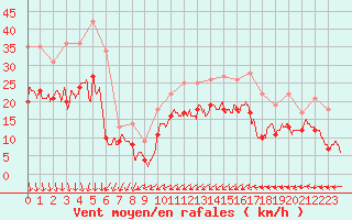 Courbe de la force du vent pour Calais / Marck (62)