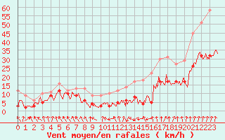 Courbe de la force du vent pour Lyon - Saint-Exupry (69)