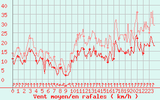 Courbe de la force du vent pour Lyon - Bron (69)