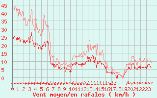 Courbe de la force du vent pour La Roche-sur-Yon (85)