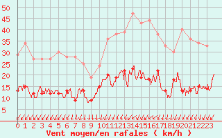 Courbe de la force du vent pour Tours (37)