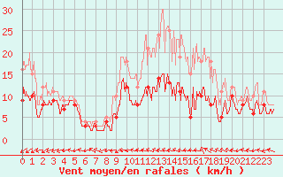 Courbe de la force du vent pour Bourges (18)