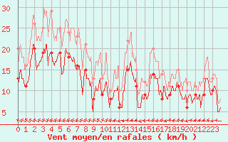 Courbe de la force du vent pour Agen (47)