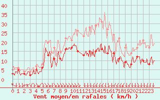 Courbe de la force du vent pour Dijon / Longvic (21)