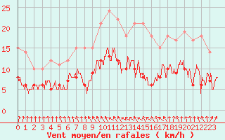 Courbe de la force du vent pour Orly (91)