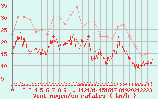 Courbe de la force du vent pour Cap de la Hague (50)