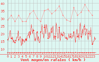 Courbe de la force du vent pour Angers-Marc (49)