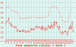 Courbe de la force du vent pour Dunkerque (59)