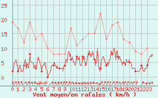 Courbe de la force du vent pour Brive-Laroche (19)