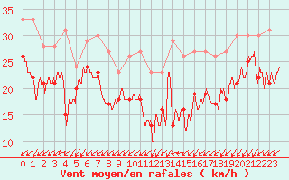 Courbe de la force du vent pour Cap Gris-Nez (62)