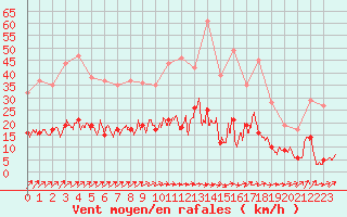 Courbe de la force du vent pour Le Mans (72)