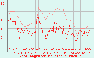 Courbe de la force du vent pour Dijon / Longvic (21)