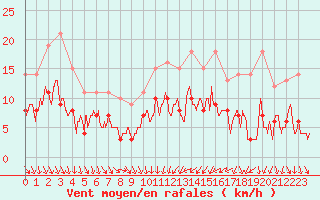 Courbe de la force du vent pour Le Puy - Loudes (43)