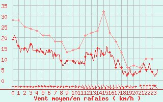 Courbe de la force du vent pour Toulouse-Blagnac (31)