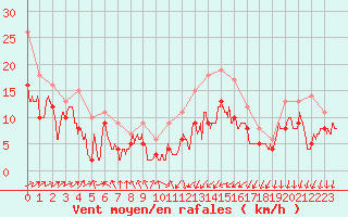 Courbe de la force du vent pour Albert-Bray (80)