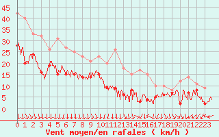 Courbe de la force du vent pour Valence (26)