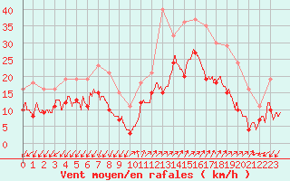 Courbe de la force du vent pour Ajaccio - Campo dell