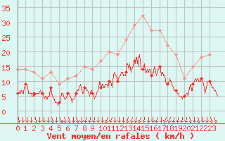 Courbe de la force du vent pour Chartres (28)