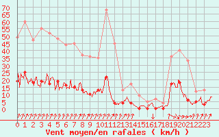 Courbe de la force du vent pour Besanon (25)