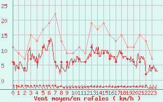 Courbe de la force du vent pour Muret (31)