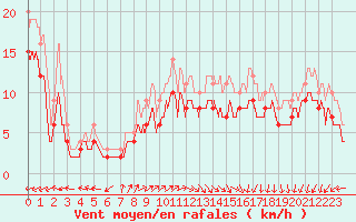 Courbe de la force du vent pour Cap de la Hague (50)