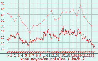 Courbe de la force du vent pour Troyes (10)