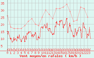Courbe de la force du vent pour Rioux Martin (16)